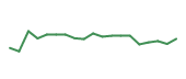 The price history of INTU following the congressional trade. The price history of INTU following the congressional trade.