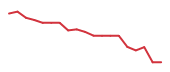 The price history of TTD following the congressional trade. The price history of TTD following the congressional trade.