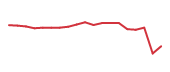 The price history of ADBE following the congressional trade. The price history of ADBE following the congressional trade.