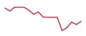 The price history of TSLA following the congressional trade. The price history of TSLA following the congressional trade.