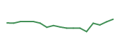 The price history of LUV following the congressional trade. The price history of LUV following the congressional trade.