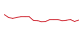 The price history of DVN following the congressional trade. The price history of DVN following the congressional trade.