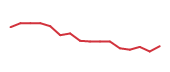 The price history of BX following the congressional trade. The price history of BX following the congressional trade.
