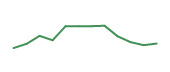 The price history of PI following the congressional trade. The price history of PI following the congressional trade.