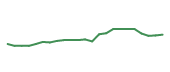 The price history of GD following the congressional trade. The price history of GD following the congressional trade.