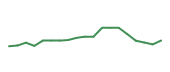 The price history of AKAM following the congressional trade. The price history of AKAM following the congressional trade.