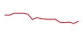 The price history of AMP following the congressional trade. The price history of AMP following the congressional trade.