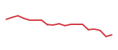 The price history of EPAM following the congressional trade. The price history of EPAM following the congressional trade.