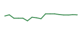 The price history of WBA following the congressional trade. The price history of WBA following the congressional trade.