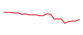 The price history of NTDOY following the congressional trade. The price history of NTDOY following the congressional trade.
