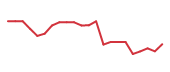 The price history of SNOW following the congressional trade. The price history of SNOW following the congressional trade.