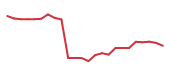 The price history of ICFI following the congressional trade. The price history of ICFI following the congressional trade.
