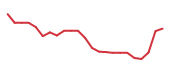 The price history of INTC following the congressional trade. The price history of INTC following the congressional trade.