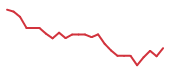 The price history of CRWD following the congressional trade. The price history of CRWD following the congressional trade.