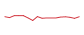 The price history of GM following the congressional trade. The price history of GM following the congressional trade.