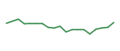 The price history of PWR following the congressional trade. The price history of PWR following the congressional trade.