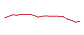 The price history of LOW following the congressional trade. The price history of LOW following the congressional trade.