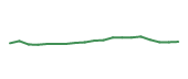 The price history of AMGN following the congressional trade. The price history of AMGN following the congressional trade.