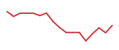 The price history of CRWD following the congressional trade. The price history of CRWD following the congressional trade.