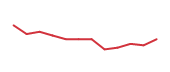 The price history of WFC following the congressional trade. The price history of WFC following the congressional trade.