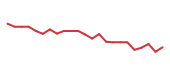 The price history of META following the congressional trade. The price history of META following the congressional trade.