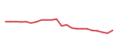 The price history of FI following the congressional trade. The price history of FI following the congressional trade.