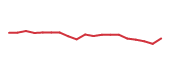 The price history of ITT following the congressional trade. The price history of ITT following the congressional trade.