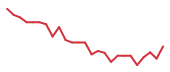 The price history of ALAB following the congressional trade. The price history of ALAB following the congressional trade.
