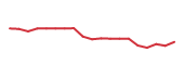 The price history of BUSE following the congressional trade. The price history of BUSE following the congressional trade.
