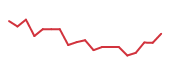 The price history of NVDA following the congressional trade. The price history of NVDA following the congressional trade.