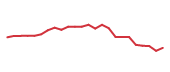 The price history of LLY following the congressional trade. The price history of LLY following the congressional trade.
