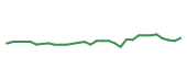 The price history of F following the congressional trade. The price history of F following the congressional trade.