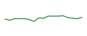 The price history of F following the congressional trade. The price history of F following the congressional trade.