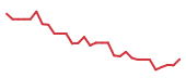 The price history of ANET following the congressional trade. The price history of ANET following the congressional trade.