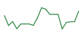 The price history of MSTR following the congressional trade. The price history of MSTR following the congressional trade.