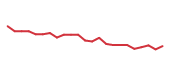 The price history of AMZN following the congressional trade. The price history of AMZN following the congressional trade.