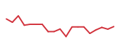 The price history of AVGO following the congressional trade. The price history of AVGO following the congressional trade.
