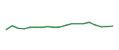 The price history of CI following the congressional trade. The price history of CI following the congressional trade.
