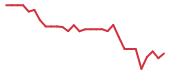 The price history of RDDT following the congressional trade. The price history of RDDT following the congressional trade.