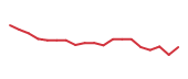 The price history of RPD following the congressional trade. The price history of RPD following the congressional trade.