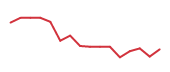 The price history of KKR following the congressional trade. The price history of KKR following the congressional trade.