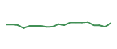 The price history of CSGP following the congressional trade. The price history of CSGP following the congressional trade.