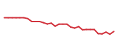 The price history of IVW following the congressional trade. The price history of IVW following the congressional trade.