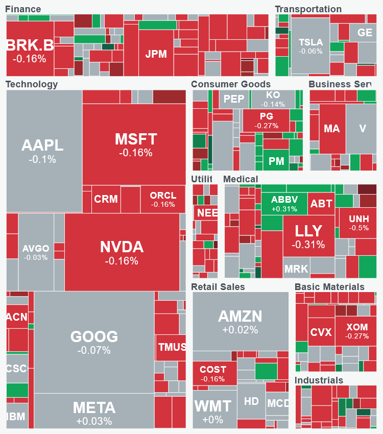 Sector Performance Map