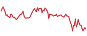 Bitcoin 90-day performance