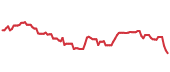 AAPL 90-day performance